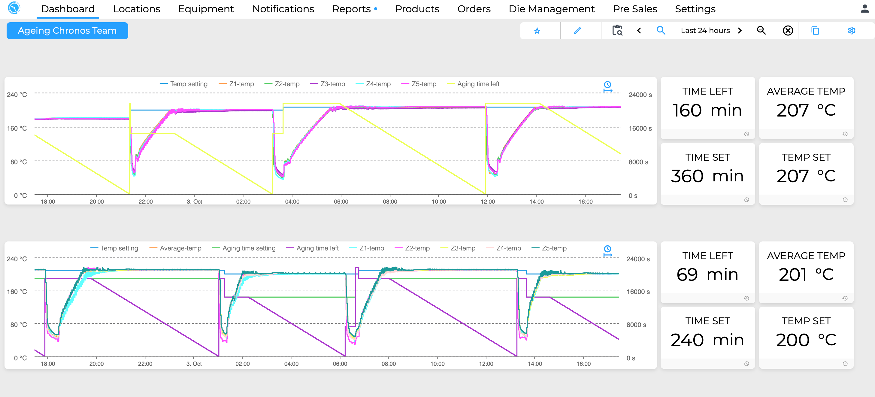 Chronos dashboard for two ageing ovens: zone temperatures against the set point, time left on the cycle, and tiles for time left, time set, average temperature and temperature set.