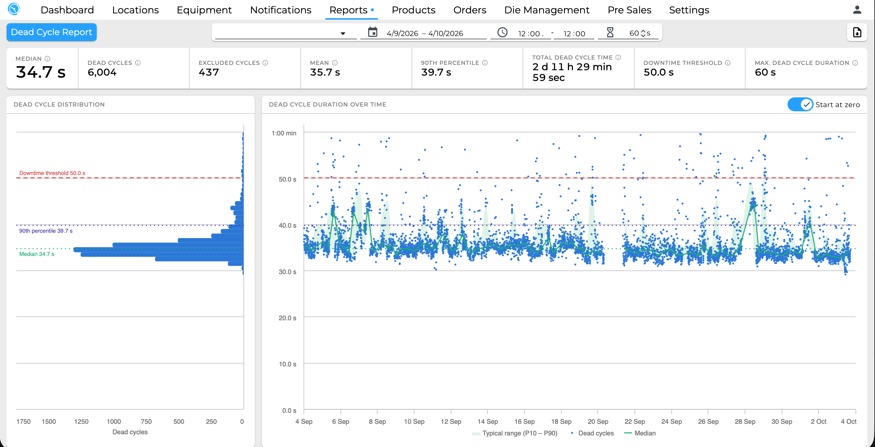 The Chronos dead-cycle report for one press: median cycle gap, how many cycles were counted, the distribution, and every cycle over a month against the downtime threshold.