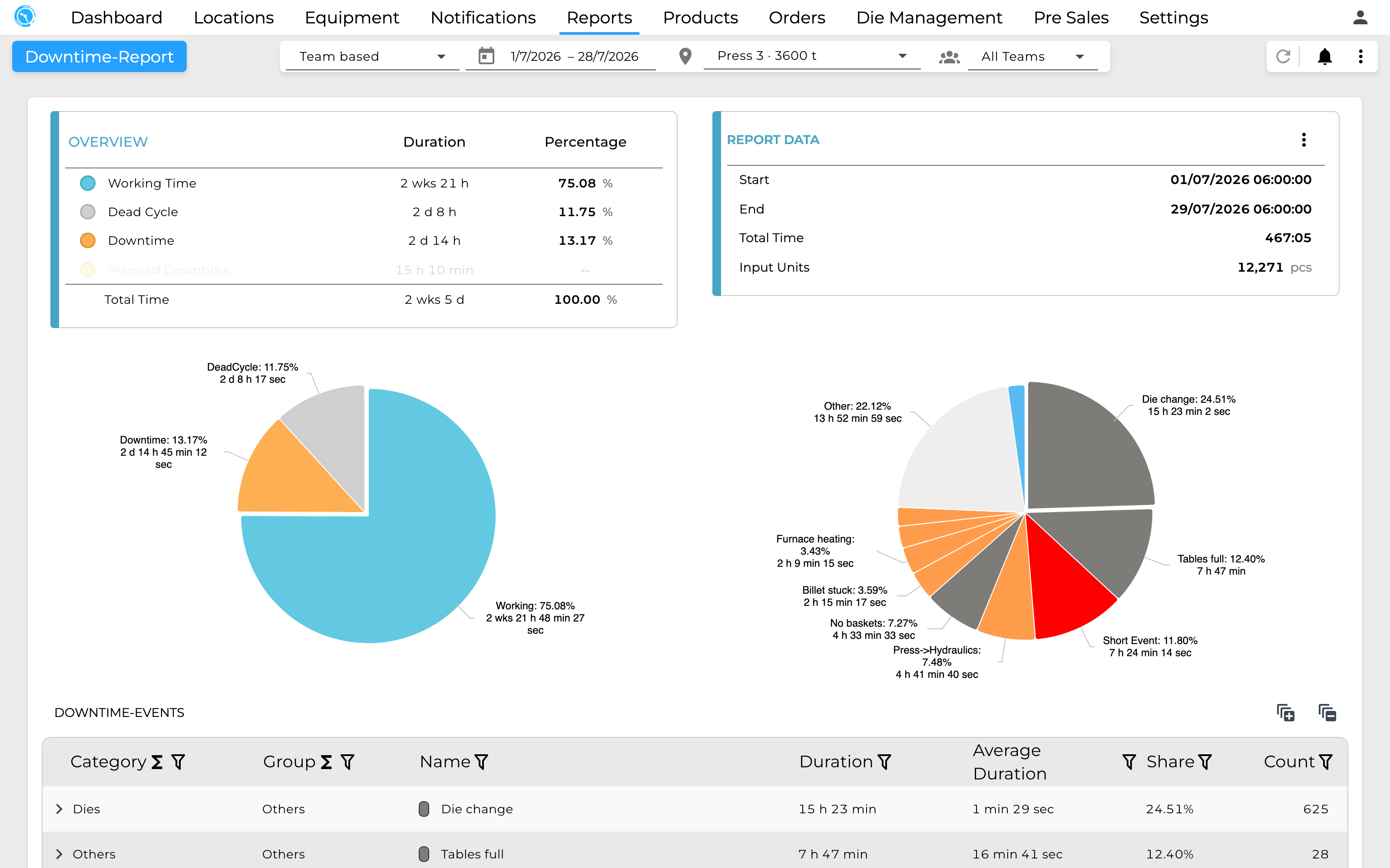 The Chronos downtime report: working time against dead cycle and downtime, the distribution of downtime by reason, and the underlying event table.